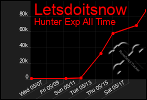 Total Graph of Letsdoitsnow