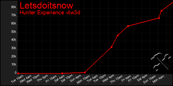 Last 31 Days Graph of Letsdoitsnow