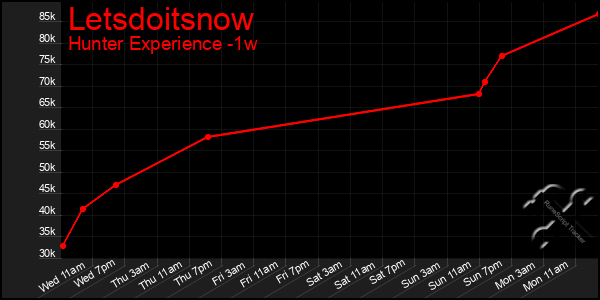 Last 7 Days Graph of Letsdoitsnow
