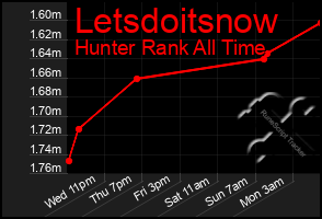 Total Graph of Letsdoitsnow