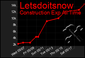 Total Graph of Letsdoitsnow