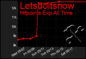 Total Graph of Letsdoitsnow