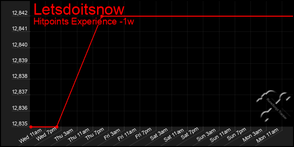 Last 7 Days Graph of Letsdoitsnow