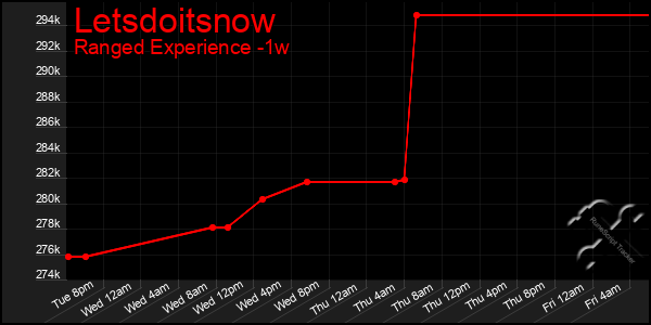 Last 7 Days Graph of Letsdoitsnow