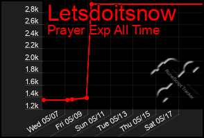 Total Graph of Letsdoitsnow