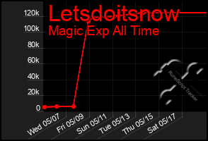 Total Graph of Letsdoitsnow