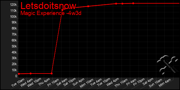 Last 31 Days Graph of Letsdoitsnow