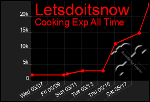 Total Graph of Letsdoitsnow