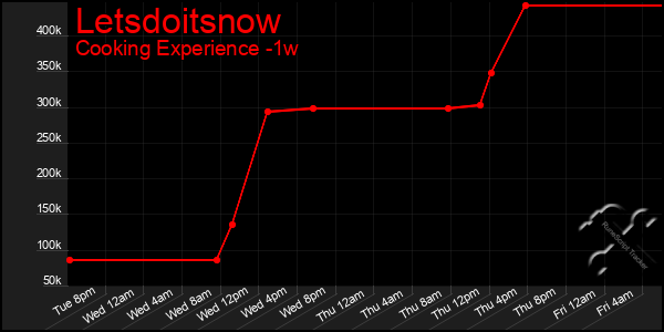 Last 7 Days Graph of Letsdoitsnow