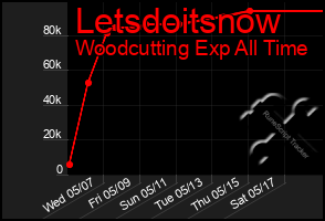 Total Graph of Letsdoitsnow
