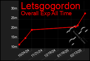 Total Graph of Letsgogordon