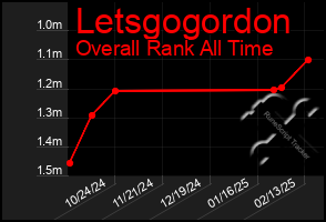 Total Graph of Letsgogordon