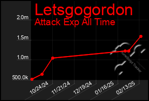 Total Graph of Letsgogordon