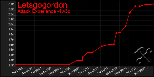 Last 31 Days Graph of Letsgogordon