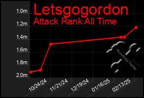 Total Graph of Letsgogordon