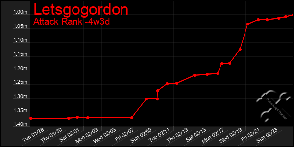 Last 31 Days Graph of Letsgogordon