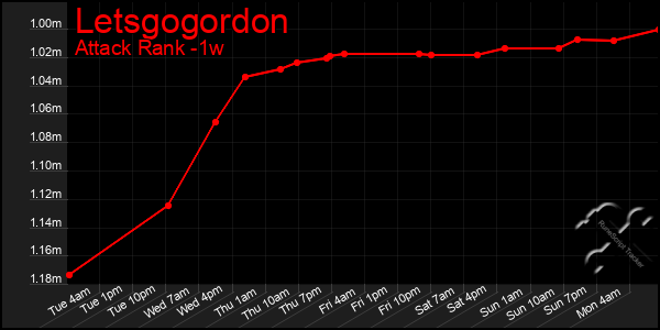 Last 7 Days Graph of Letsgogordon