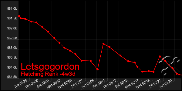 Last 31 Days Graph of Letsgogordon