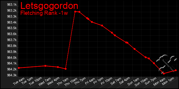 Last 7 Days Graph of Letsgogordon