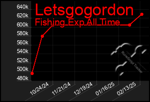 Total Graph of Letsgogordon