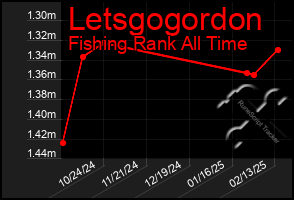 Total Graph of Letsgogordon