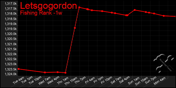 Last 7 Days Graph of Letsgogordon