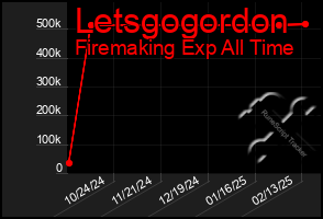 Total Graph of Letsgogordon