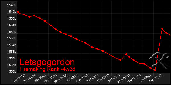 Last 31 Days Graph of Letsgogordon