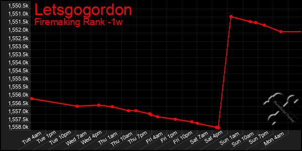 Last 7 Days Graph of Letsgogordon