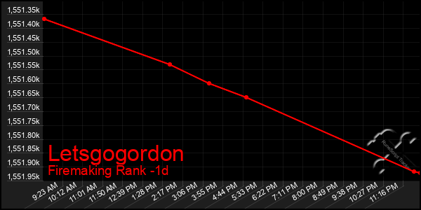 Last 24 Hours Graph of Letsgogordon