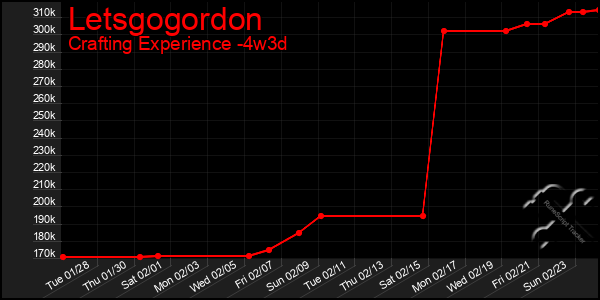 Last 31 Days Graph of Letsgogordon