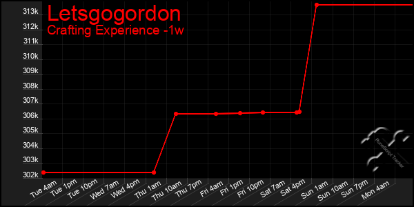 Last 7 Days Graph of Letsgogordon