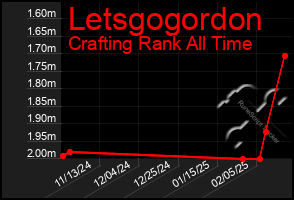 Total Graph of Letsgogordon