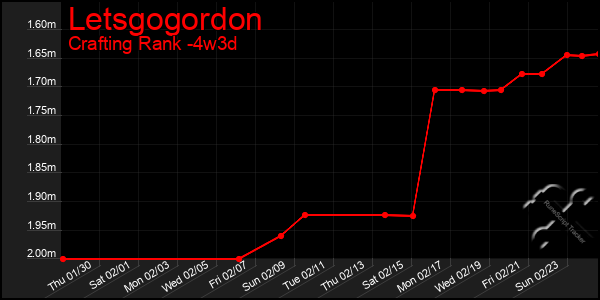 Last 31 Days Graph of Letsgogordon