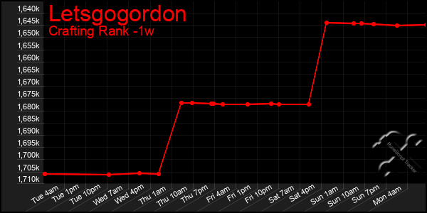 Last 7 Days Graph of Letsgogordon