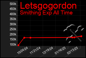 Total Graph of Letsgogordon