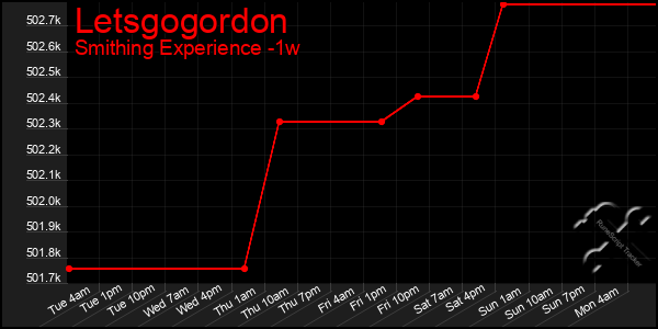 Last 7 Days Graph of Letsgogordon