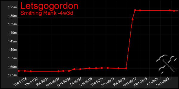 Last 31 Days Graph of Letsgogordon