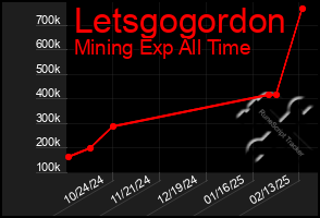 Total Graph of Letsgogordon