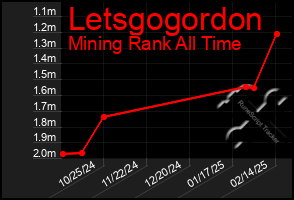 Total Graph of Letsgogordon