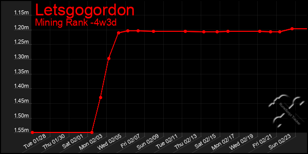 Last 31 Days Graph of Letsgogordon