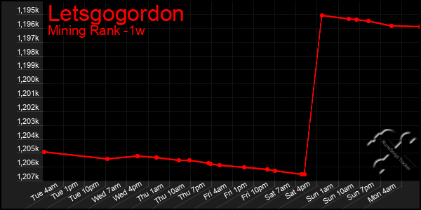 Last 7 Days Graph of Letsgogordon