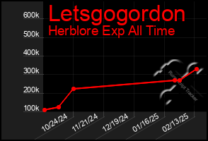 Total Graph of Letsgogordon