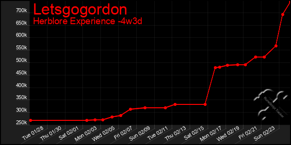 Last 31 Days Graph of Letsgogordon