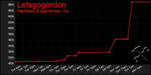 Last 7 Days Graph of Letsgogordon