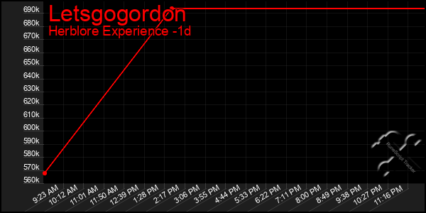 Last 24 Hours Graph of Letsgogordon