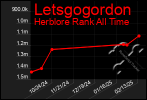 Total Graph of Letsgogordon