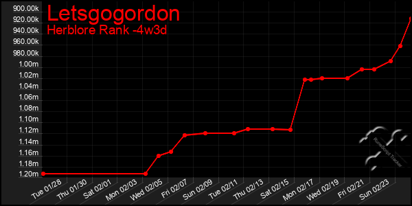 Last 31 Days Graph of Letsgogordon