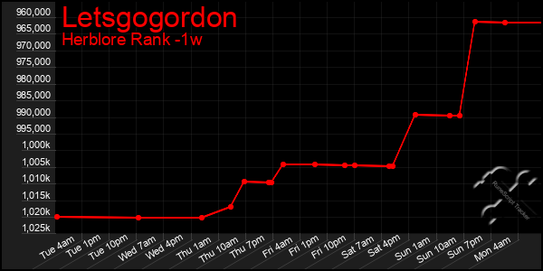 Last 7 Days Graph of Letsgogordon