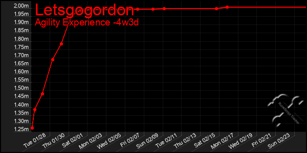 Last 31 Days Graph of Letsgogordon